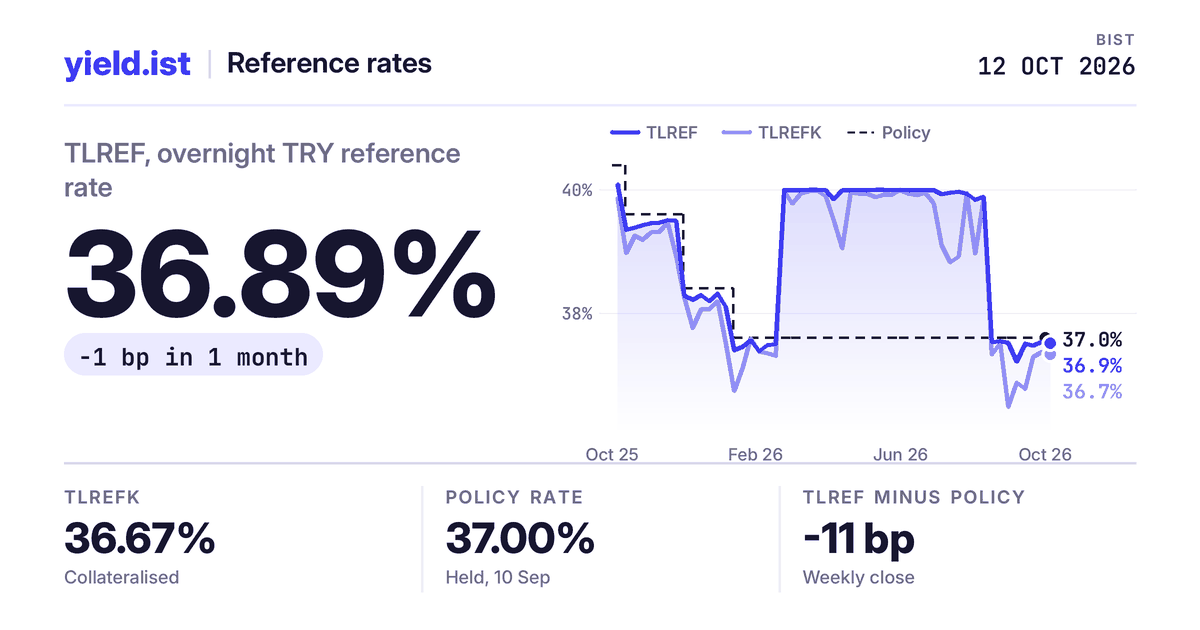 Reference Rates · BIST Fixed Income